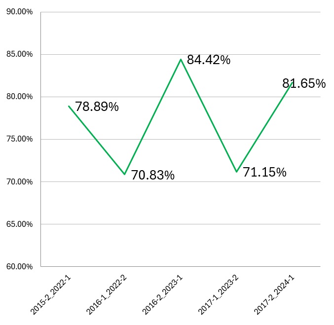 Logros Estudiantiles | FCA Tijuana